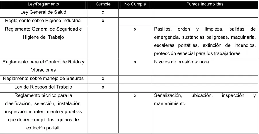 Cuadro 4.2 Cumplimiento de los requisitos legales 