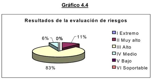 Gráfico 4.4