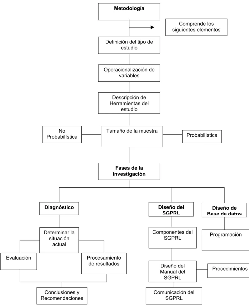 Figura 3.1 Esquema de la Metodología de la investigación.