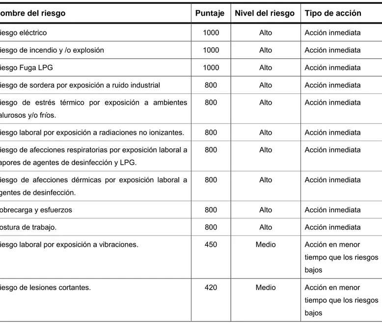 Cuadro 4.4 Jerarquización de las acciones de seguimiento y corrección de los riesgos  laborales priorizados anteriormente