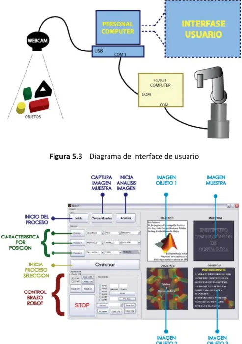 Figura 5.4  Interface de usuario y control de los procesos 