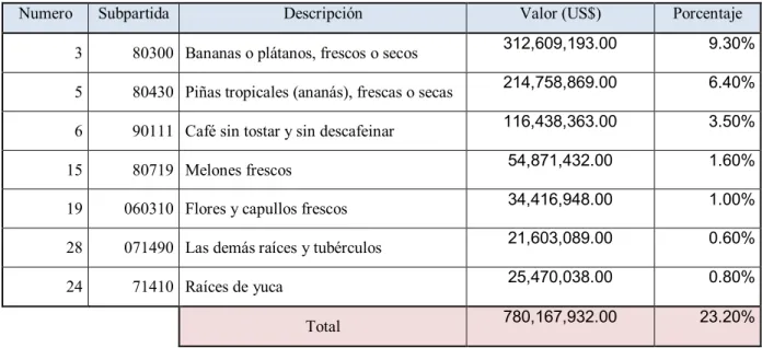 Tabla 1.1  Principales productos de exportación para el año 2006 [19] 