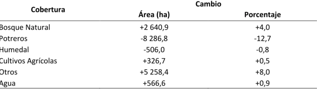 Cuadro 8. Cambios registrados de uso de la tierra en 13 años para 65 522 ha  en el Área de Conservación Osa