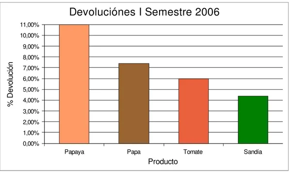 Gráfico 1. Porcentaje de Devolución por producto en el Supermercado Central  durante el primer semestre del 2006 (2 de enero al 30 de junio) 