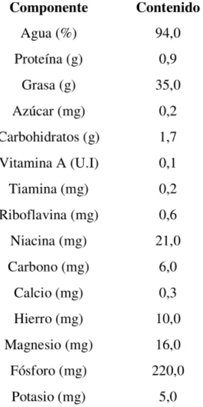Cuadro 6.  Composición Nutricional del Tomate (100 g de producto comestible)  Componente  Contenido  Agua (%)  94,0  Proteína (g)  0,9  Grasa (g)  35,0  Azúcar (mg)  0,2  Carbohidratos (g)  1,7  Vitamina A (U.I)  0,1  Tiamina (mg)  0,2  Riboflavina (mg)  0