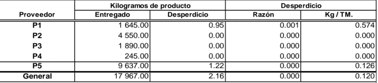 Figura 3. Calidad por proveedor para chile dulce 