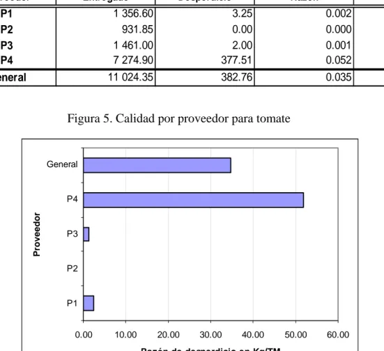 Figura 5. Calidad por proveedor para tomate 