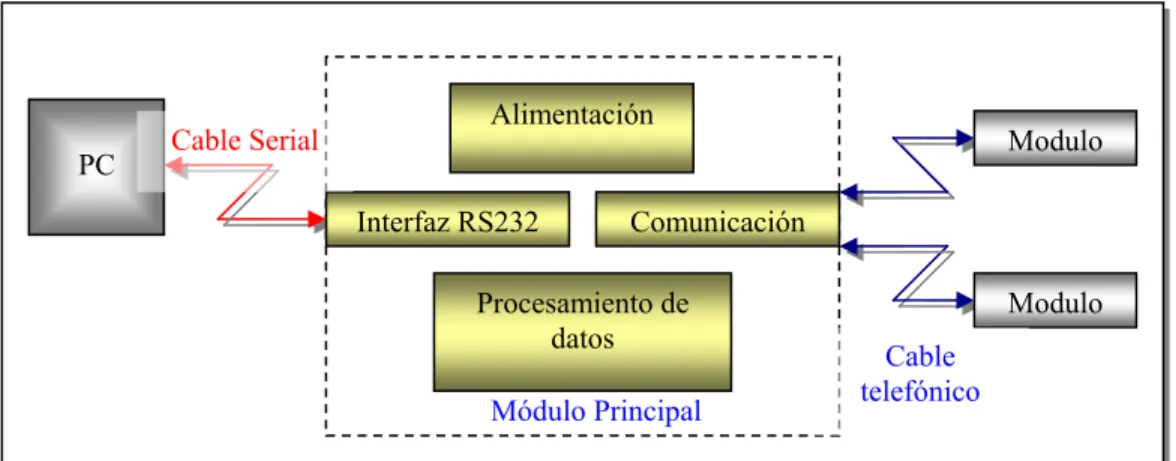 Figura 5.3.    Esquema general del módulo principal Módulo Principal Alimentación Procesamiento de datos Comunicación Interfaz RS232