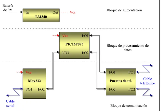 Figura 5.5    Diagrama de tercer nivel del módulo principal In                OutLM340 Batería de 9V VccCable serial Vcc Max232 I/O1      I/O2  Bloque de alimentación Vcc        I/O1       