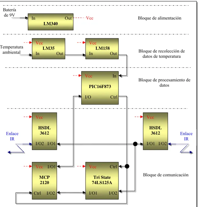 Figura 5.6    Diagrama de tercer nivel del módulo intermedio VccEnlace IR  Enlace IR Bloque de alimentación Bloque de recolección de datos de temperatura Bloque de procesamiento de datos Bloque de comunicación In                OutLM340 Vcc      Vcc      T