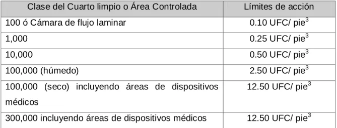 Cuadro 2. Limites de acción  para diferentes áreas controladas  
