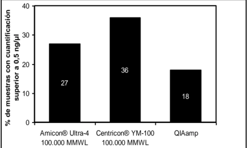 Figura 9. Resultados de medias de cuantificación obtenidas mediante la aplicación de tres metodologías de  purificación de ADN
