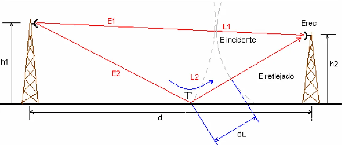 Figura 3.7    Modelo de una onda directa y una reflejada 