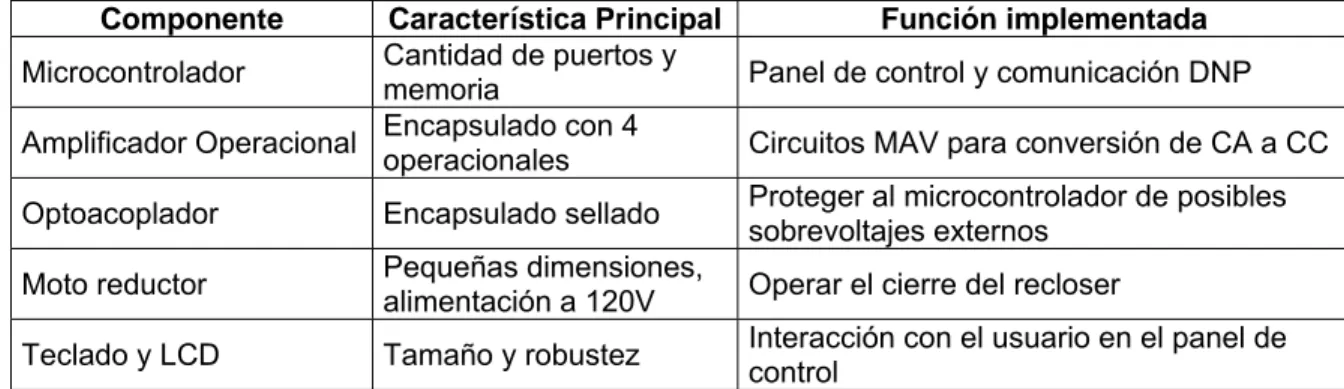 Tabla 5.1    Principales componentes utilizados en hardware del proyecto  Componente  Característica Principal Función implementada  Microcontrolador  Cantidad de puertos y 