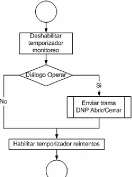 Figura 5.26    Operación del recloser desde la interfase de usuario 
