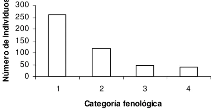 Figura 3. Número de individuos en cada una de las categorías de floración en los seis  sitios estudiados en la Región Huetar Norte, Sarapiquí, Costa Rica
