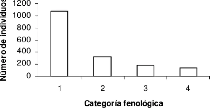 Figura 4. Número de individuos en cada una de las categorías de fructificación en los  seis sitios estudiados en la Región Huetar Norte, Sarapiquí, Costa Rica