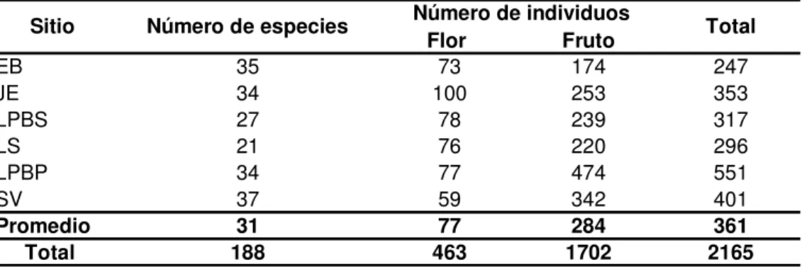 Cuadro 3. Número de especies y de individuos en floración y fructificación en cada uno de  los sitios de estudio en la  Región Huetar Norte, Costa Rica