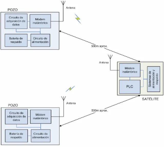 Figura 1.4 Diagrama de la solución implementada 