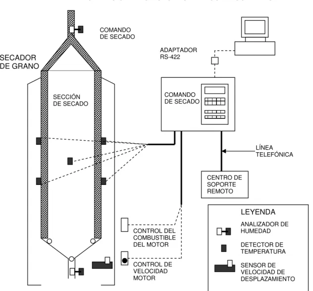 Figura 3.2  Esquema de una secadora de semillas 4