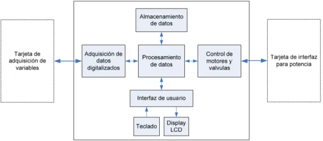 Figura 5.1 Diagrama de bloques de solución propuesta basada en sistema electrónico con en  microcontrolador