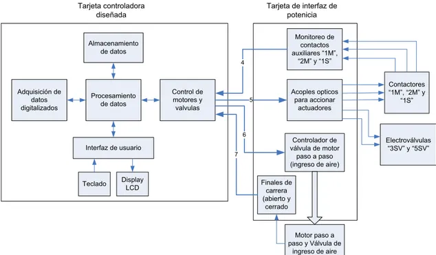 Figura 5.4  Diagrama de bloques de comunicación con tarjeta de interfaz de potencia. 