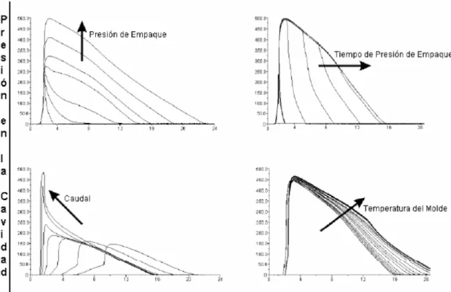 Figura 2.3.: Influencia de algunas variables en la evolución del perfil de presión dentro de la cavidad