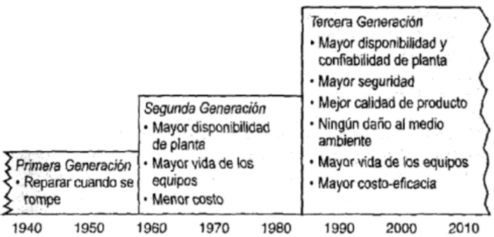 Figura 3.1.  Expectativas de mantenimiento crecientes. 