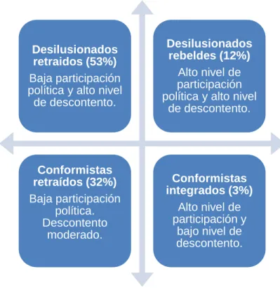 Ilustración 4: Tipos de Participación Política