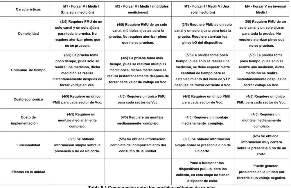 Tabla 5.1 Comparación entre los posibles métodos de prueba 