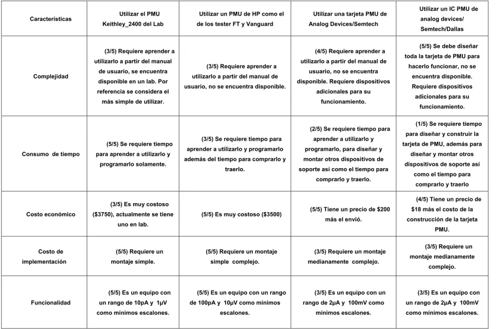 Tabla 5.2 Comparación entre los posibles PMU 