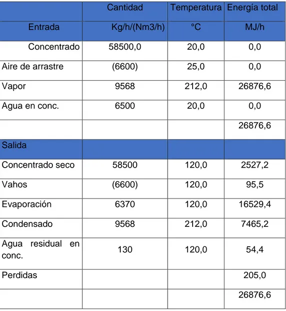 Tabla 3 Balance de energía secador 