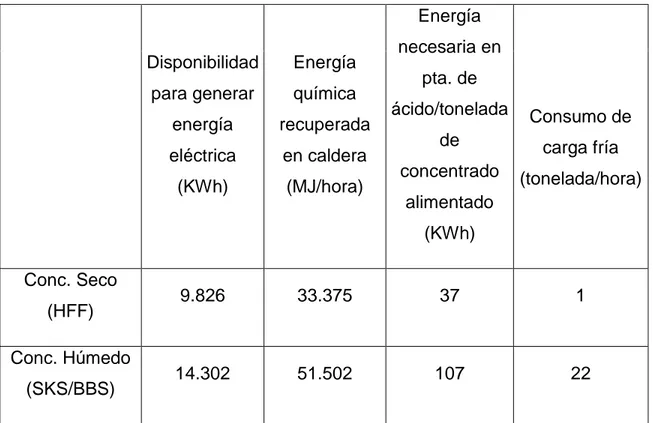 Tabla 1 Resumen de resultados  Disponibilidad  para generar  energía  eléctrica  (KWh)  Energía química  recuperada en caldera (MJ/hora)  Energía  necesaria en pta