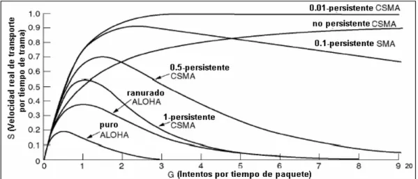 Figura 3.4:    Comparación de la utilización del canal de los diferentes protocolos 4