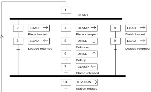 Figura 3.18    Programación en bloques funcionales para el control de un proceso de perforación  por medio de un taladro [21] 