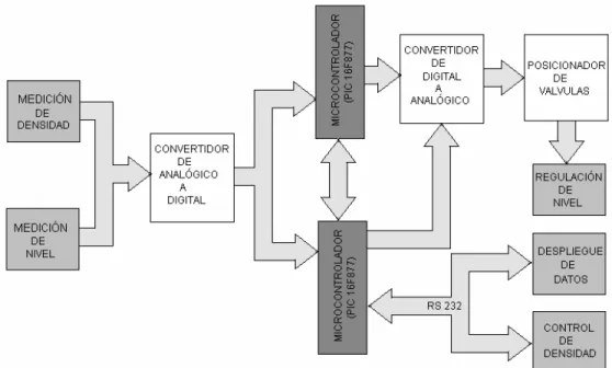 Figura 2.4  Diagrama de bloques de la solución proyectada. 