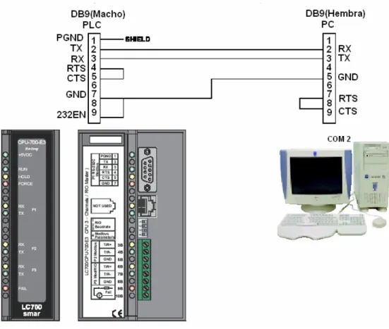 Figura 4.4  Diagrama de la conexión entre el CPU y la PC [Ref. 6] 