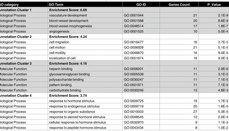 Table 1. Over-represented functional categories in clusters of up-regulated transcripts in response to handling stress.