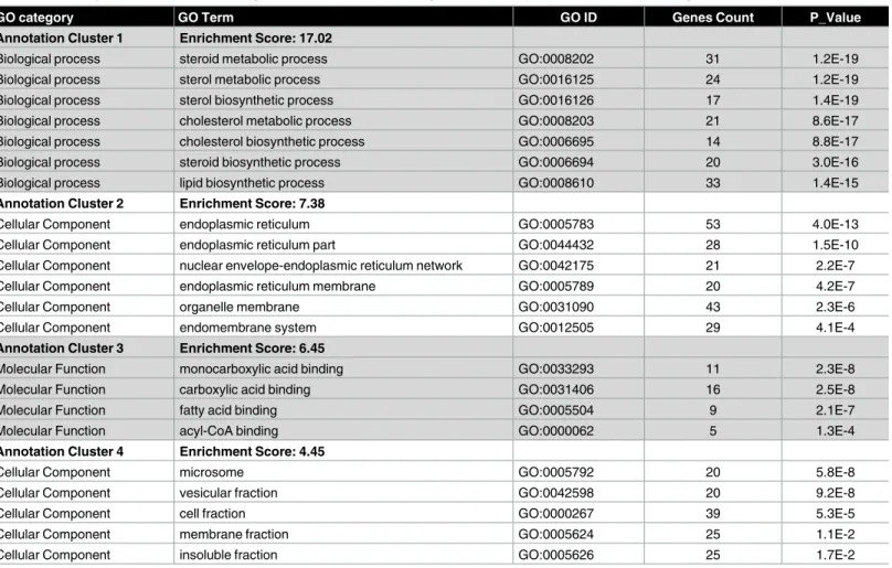Table 2. Over-represented functional categories in clusters of down-regulated transcripts in response to handling stress.