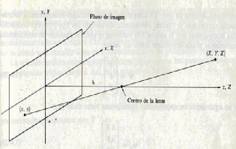 Figura 3. Modelo básico de la cámara[1] 