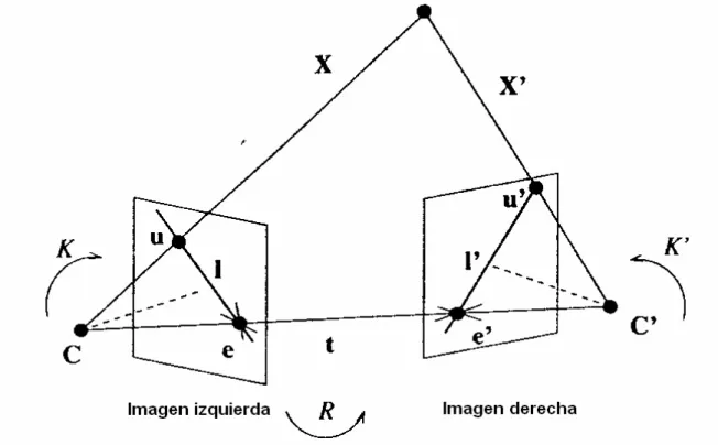 Figura 6. Imágenes con ejes ópticos no paralelos[3] 