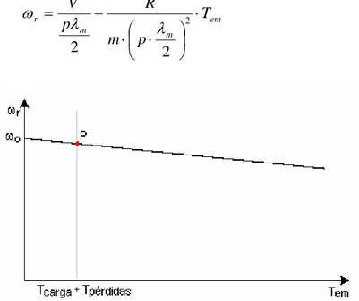 Figura 3.8  Curva par en función de la velocidad del rotor a tensión constante 