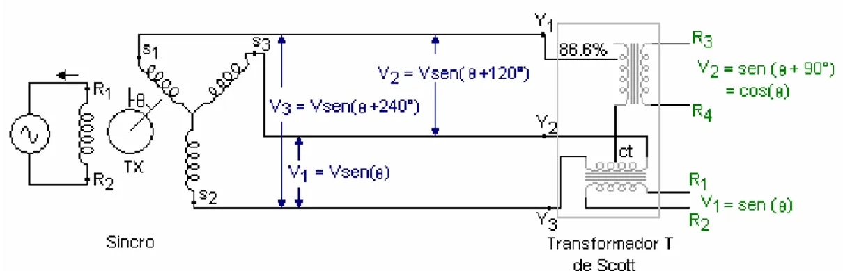 Figura 3.13  Estructura interna de un resolver 
