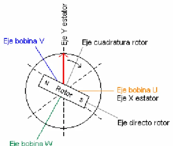 Figura 3.22  Vector de corriente del estator y sus seis posibles direcciones para control trapezoidal 