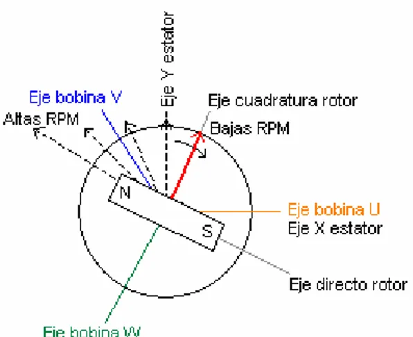 Figura 3.27  Comportamiento del vector de corriente del estator para un controlador con conmutación  senoidal 