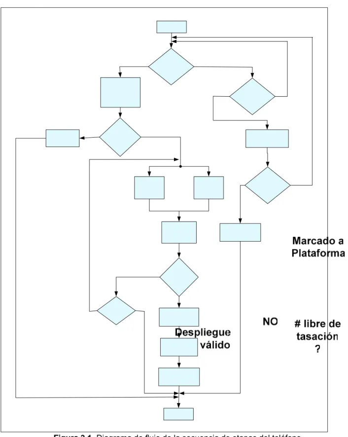Figura 3.1  Diagrama de flujo de la secuencia de etapas del teléfono 