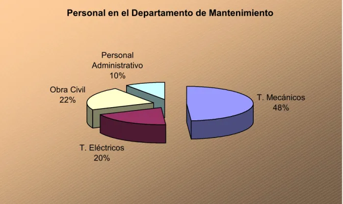 Gráfico 2.1  Personal en el departamento de mantenimiento. 