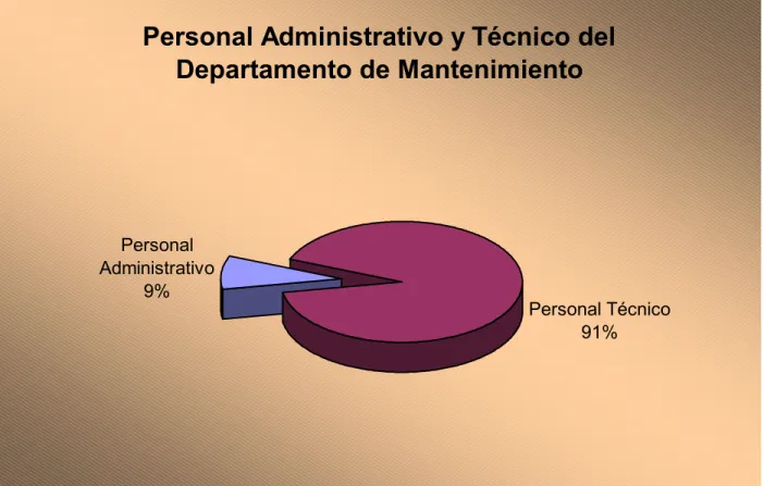 Gráfico 2.2  Personal administrativo y técnico del departamento de mantenimiento. 