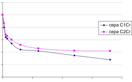 Figura 7.  Cinética de disminución de cromo total en medio liquido por la cepa  C1Cr y C2Cr