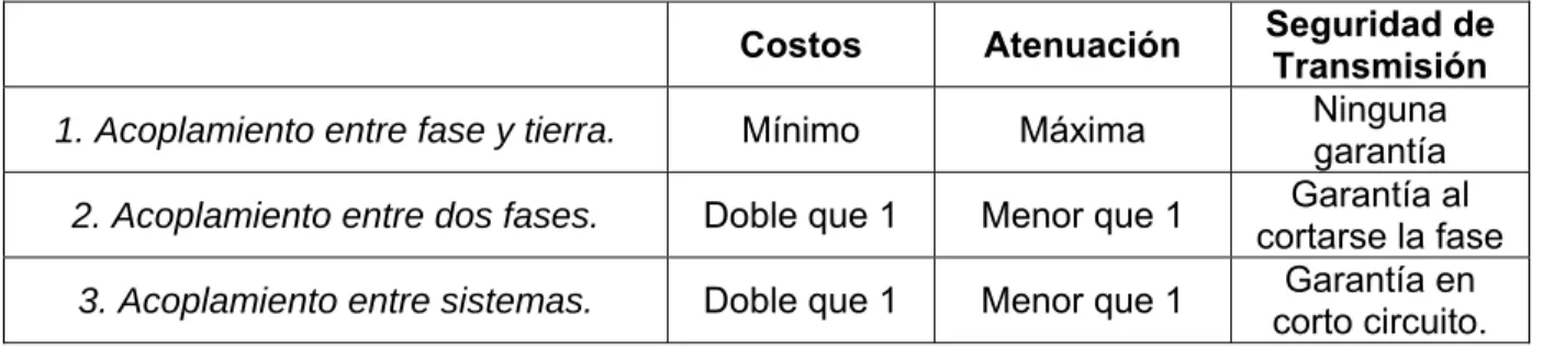 TABLA 4.2   “Información de caracterización de cada tipo de acoplamiento” 